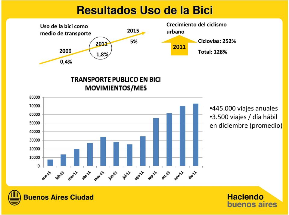 del ciclismo urbano Ciclovías: 252% 2011 Total: 128% 445.