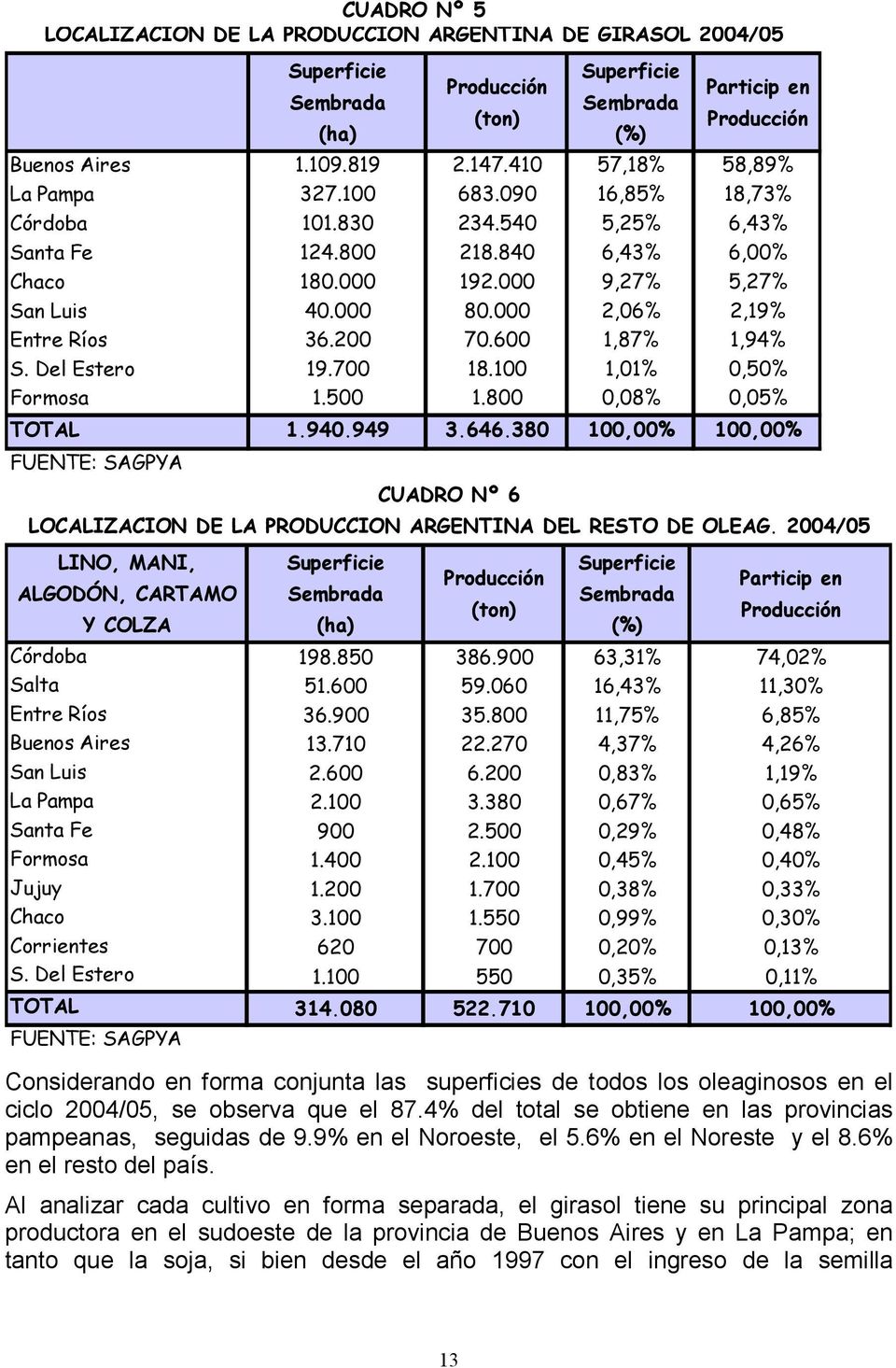 000 2,06% 2,19% Entre Ríos 36.200 70.600 1,87% 1,94% S. Del Estero 19.700 18.100 1,01% 0,50% Formosa 1.500 1.800 0,08% 0,05% TOTAL 1.940.949 3.646.