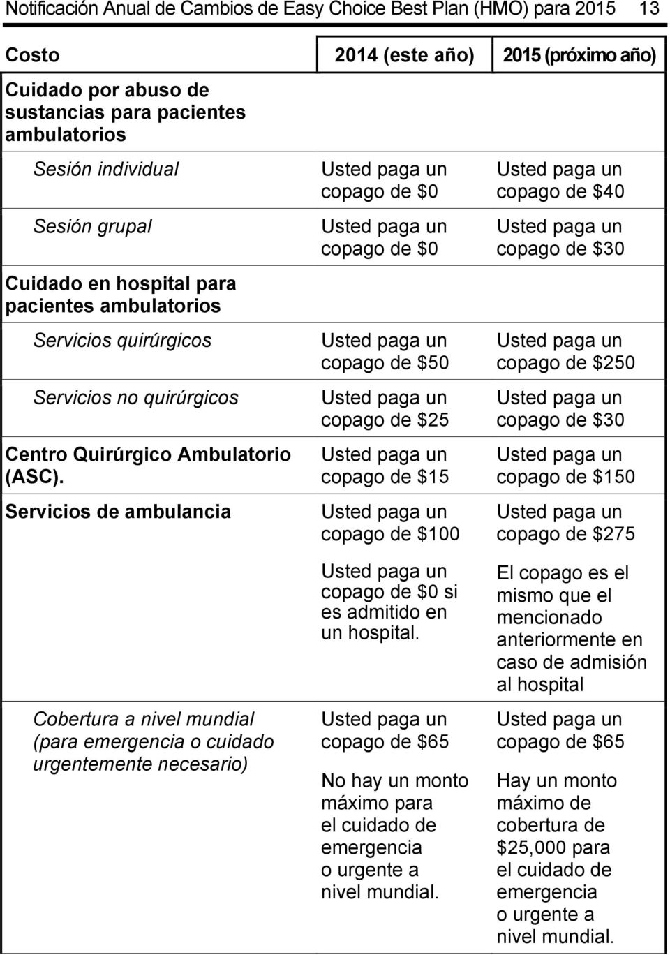 Servicios de ambulancia copago de $50 copago de $15 copago de $100 copago de $40 copago de $30 0 copago de $30 copago de $150 copago de $275 Cobertura a nivel mundial (para emergencia o