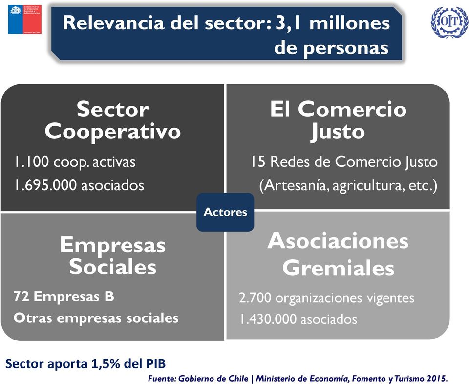 agricultura, etc.) Asociaciones Gremiales 72 Empresas B Otras empresas sociales 2.
