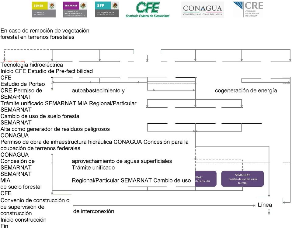 CONAGUA Permiso de obra de infraestructura hidráulica CONAGUA Concesión para la ocupación de terrenos federales CONAGUA Concesión de aprovechamiento de aguas