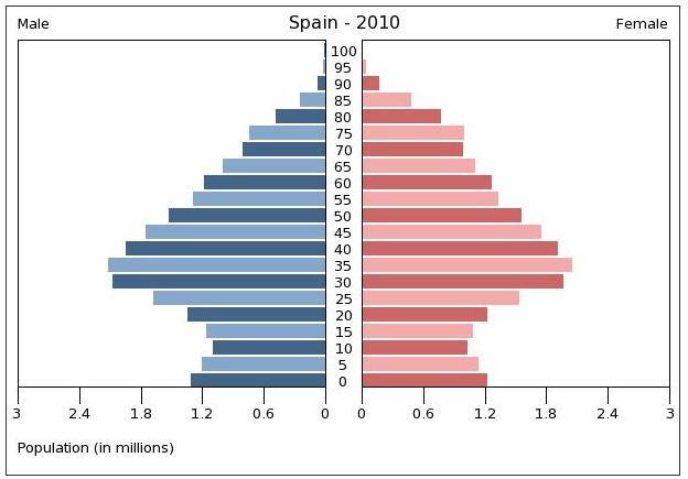 Población Estimada para julio 2012 = 205.716.