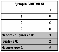 Utilizar también la función CONTARA y comprobar en qué se diferencia de la función CONTAR. Para contar el número de celdas que contienen letraa, se usará la función CONTAR.SI. 5.
