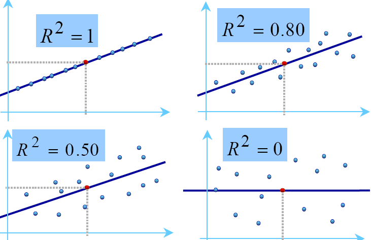 Coeficiente de determinación R 2 Estadística (CC.