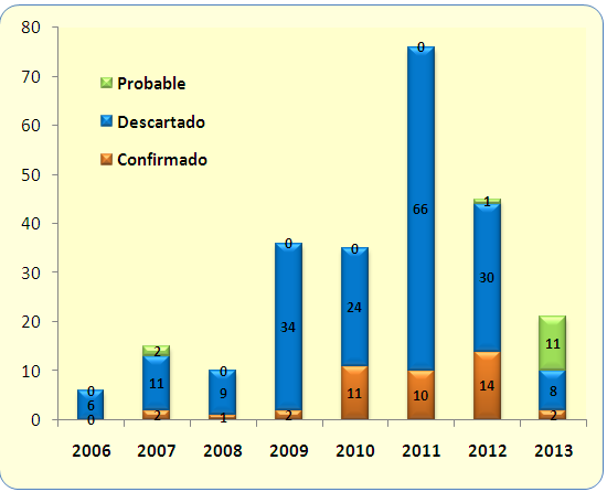 VIGILANCIA DE DENGUE DR LC: Casos totales de dengue según clasificación, comparados a la SE 13 de los años 2006-2013 DRLC: Tendencia de casos totales de dengue según clasificación, a la SE 13 de los