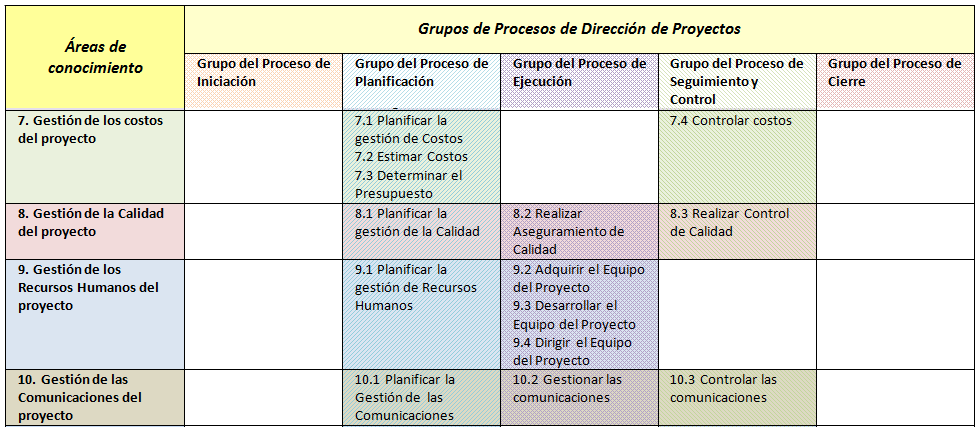 Relación entre grupos de procesos de la Dirección