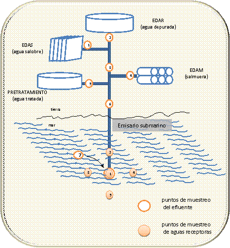 2.4. Análisis mezcla de efluentes en la conducción de vertido A) Recopilación de la Información 1) Analíticas de efluentes y aguas receptoras.