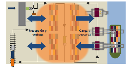Figura 4. Nivel 1 de abstracción de simulación de una TPC 5.2.2. Nivel 2 - Operativa de puertas: gestión continua El nivel 2, añade el detalle de la operativa de puertas tanto marítimas como terrestres.