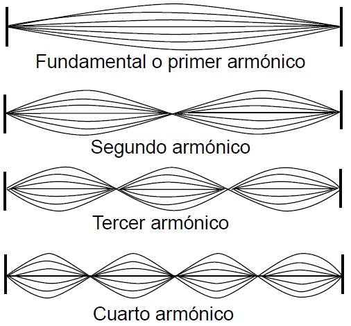 De acuerdo a esta imagen es posible observar que para el tercer armónico se generan exactamente 4 nodos en la cuerda.