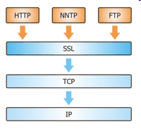 Control de la información Si tomamos la capa SSL y se la adjuntamos al protocolo HTTP obtenemos el protocolo HTTPS, el cual mantiene el esquema de