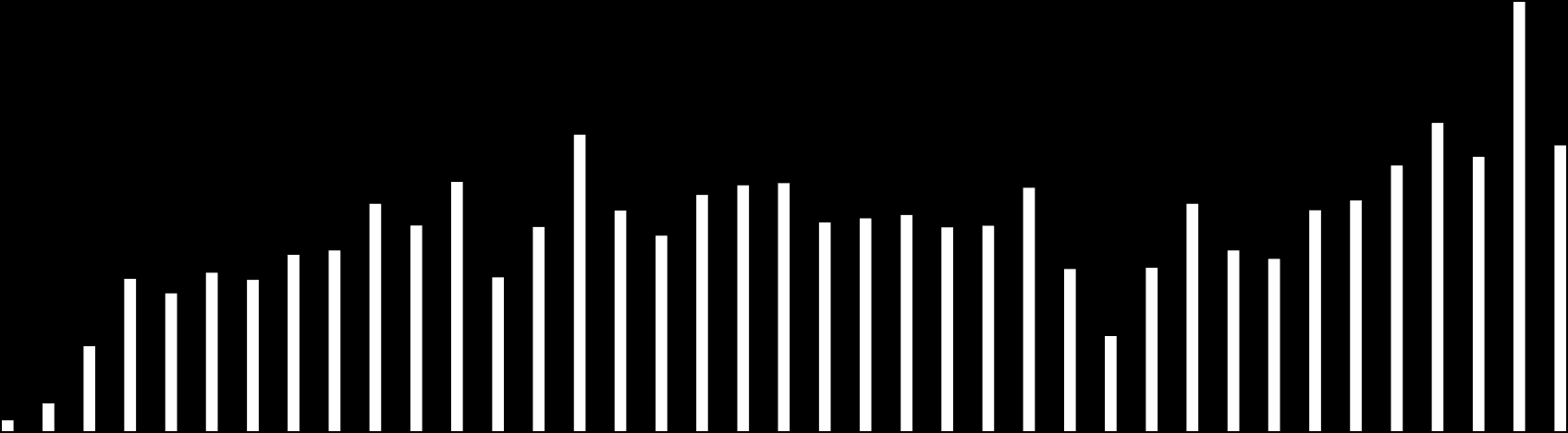 Desde el año 2000 los ingresos no petroleros son en promedio mayores a los del período 1971-1999. En el período 2007 a 2009 los ingresos no petroleros incrementan su importancia.