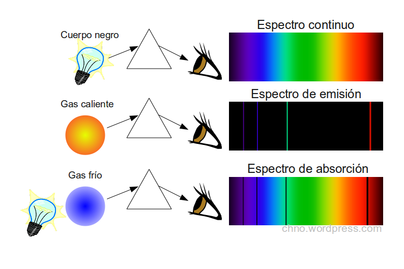 2.- Indica la diferencia en las siguientes figuras y explica qué son y la forma de obtenerlas. Se trata de espectros. Uno de emisión (el segundo) y el otro de absorción.