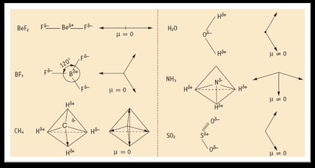 - Se considera un enlace como covalente cuando la diferencia de electronegatividad entre los dos elementos es inferior a la unidad.