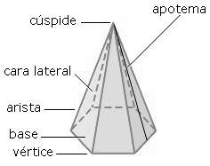 Elementos de la pirámide. La cara que se apoya en el suelo es la base. Sus caras laterales son triángulos que tienen un vértice común que es el vértice de la pirámide.