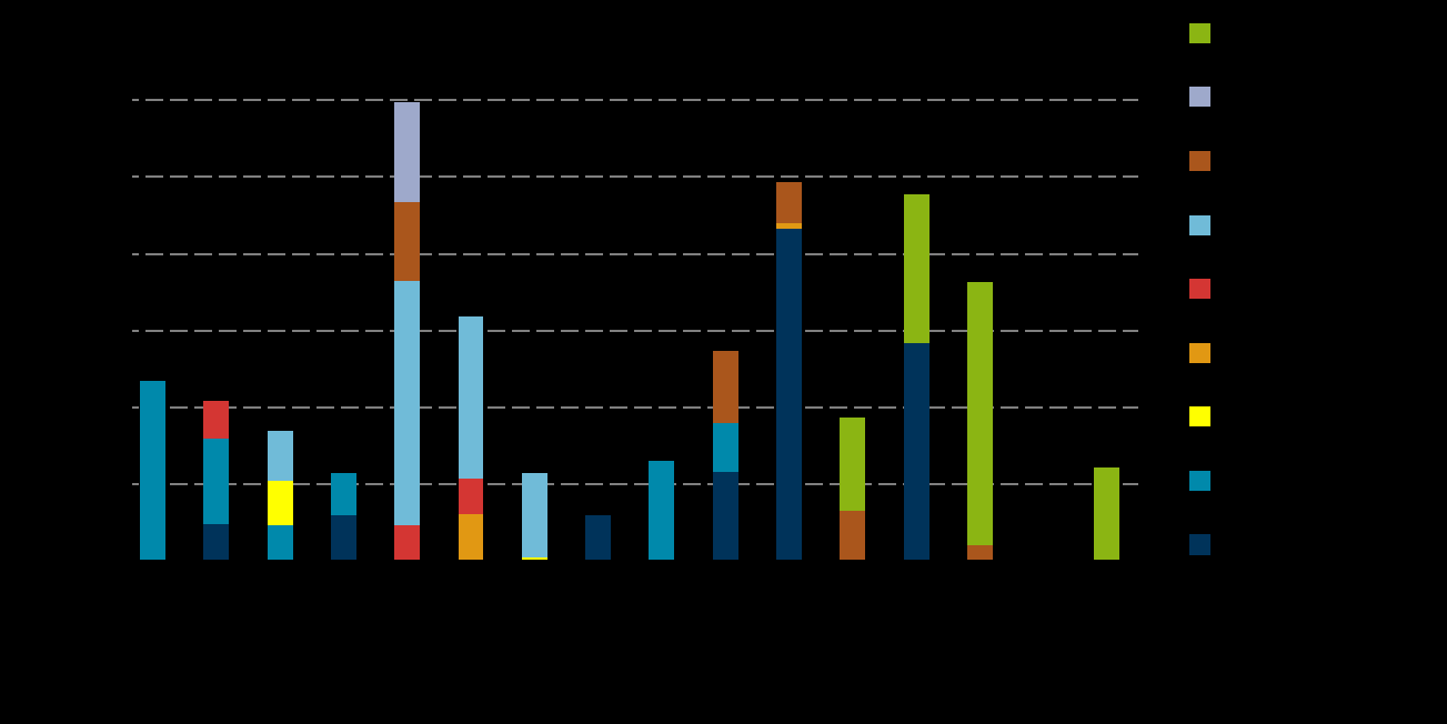 La segunda ola de gas licuado viene en camino Capacidad adicional de gas licuado, 2005-2020 (bcm) Source: IEA MTGMR 2015 17 projectos nuevos con un