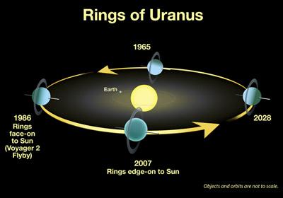 Satélites de Urano Titania, Oberón, Umbriel,