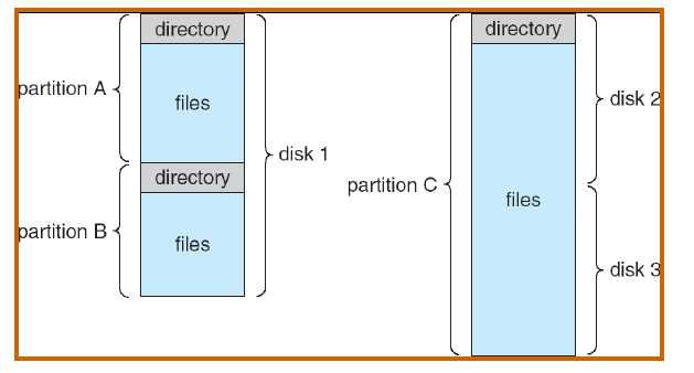 Directorios El sistema de archivos es por lo general estructurado en directorios que contienen archivos.