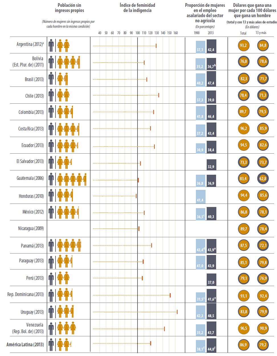 América Latina (18 países): indicadores seleccionados de la autonomía económica de las mujeres, alrededor de 2013 Fuente: Comisión