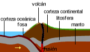 Hay 3 tipos de bordes de placas: 1. CONSTRUCTIVOS En ellos se crea nueva litosfera Coinciden con las dorsales. 2.