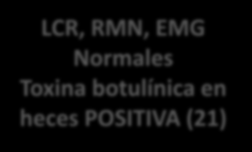 Caso 6 Deposiciones blandas, moco y oscuras Succión débil Última deposición 0 3 Hipotonía marcada + dificultad respiratoria 7 LCR, RMN, EMG Normales Toxina botulínica en heces POSITIVA (21) 11 25