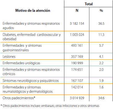 Tabla 2. Distribución porcentual de las causas de consulta en México, 2012 Fuente: Tomado de Secretaría de Salud, Encuesta Nacional de Salud y Nutrición 2012. Resultados Nacionales, México, 2012, p.