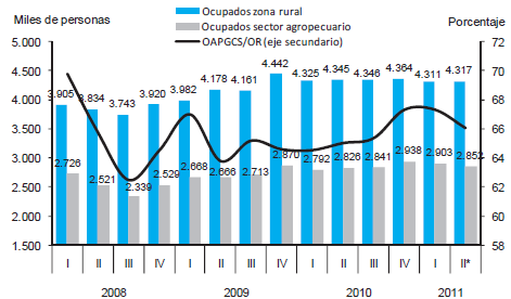 La ocupación en la zona rural 7 Fuente: DANE 2011 El sector agropecuario generó 20 mil nuevos puestos de trabajo entre febrero y abril de 2011, respecto a igual período de 2010.