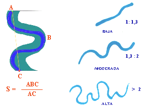 Para describir y cuantificar la sinuosidad de un río se establece la relación entre la longitud del talweg y la longitud del valle.