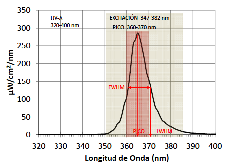Espectro de emisión Resultados de medición Longitud de onda
