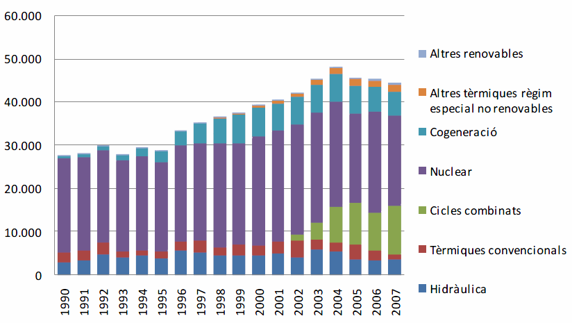 PRODUCCIÓ D ENERGIA ELÈCTRICA La producció d energia elèctrica en el període 1990-2007 ha experimentat un notable augment, passant dels prop de 29.000 GWh l any 1990 als més de 44.
