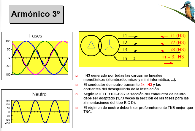 Distorsión armónica Si la carga es lineal y equilibrada, la corriente circulante por el conductor neutro es cero.
