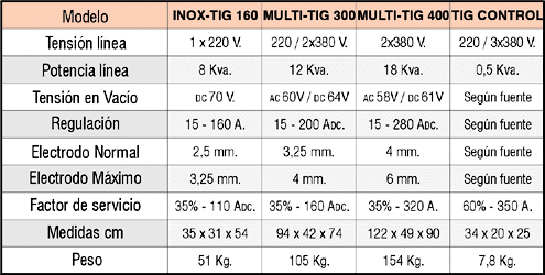 El Tig-control está diseñado para aplicarse a una máquina convencional de corriente alternada, rectificadora o AC/DC y con ella realizar soldadura proceso TIG(GTAW).