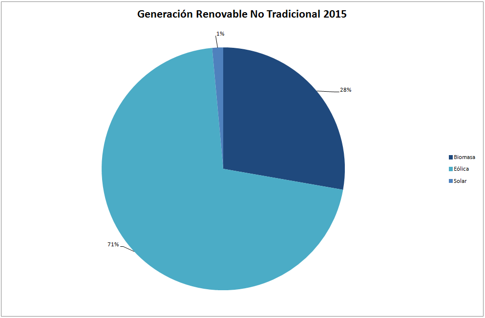 11. Generación Renovable No Tradicional En el Gráfico 29 se muestra la participación de cada una de las distintas