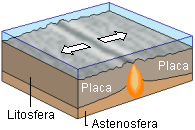 Algunas dorsales se elevan por encima del nivel del mar, como son el caso de Islandia y Santa Elena. Fig. 4: Borde divergente. Fuente: Wikipedia Fig.5: Borde constructivo. Fosa marina.