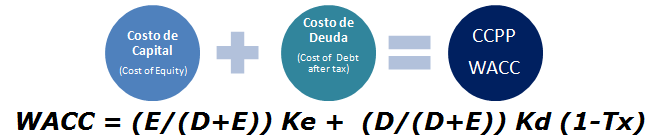 Módulo: Estructura de capital y cálculo del CCPP o WACC Cálculo de CCPP y determinación de alternativas con diferentes tasas de descuento E D CCPP Ke Kd( 1 Tx) D E D E Donde: E es el valor de mercado