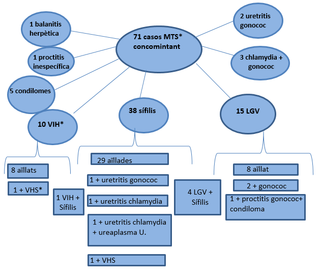 Características Clínicas Co-infección con otras ETS (45%): (N: 161