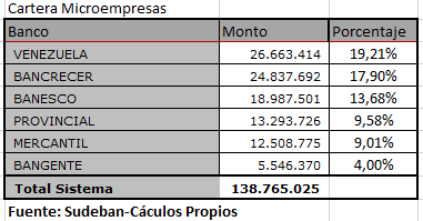 Con respecto al crédito agrícola, casi el 76% de la cartera se encuentra concentrada en 6 bancos, siendo el principal el Banco de Venezuela y el sexto el Banco del Tesoro fusionado por absorción con