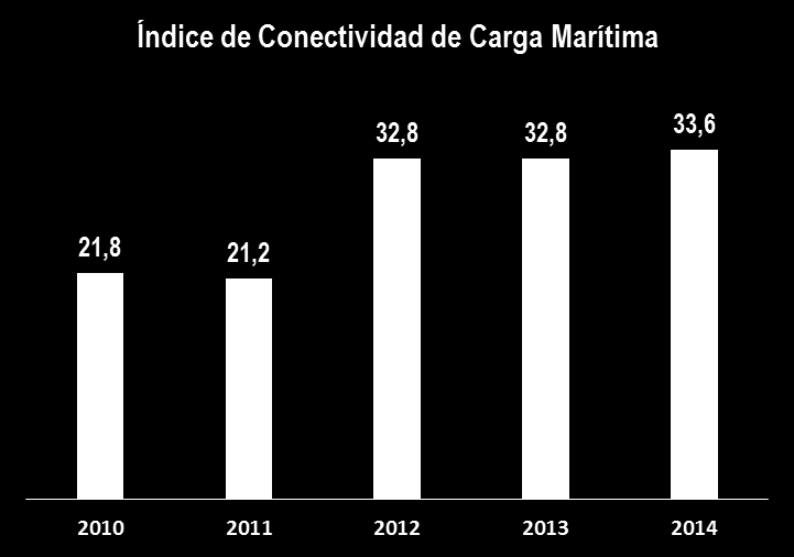 Principales avances 1) AUMENTO DEL ÍNDICE DE CONECTIVIDAD DE CARGA MARÍTIMA Incremento en 8% de buques portacontenedores: de 1959 naves a 2115 naves, Aumento de capacidad para atender