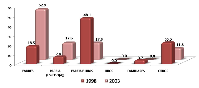 I) Datos Generales / Socioeconómicos Vive con Para los egresados de 1998 con el 48.
