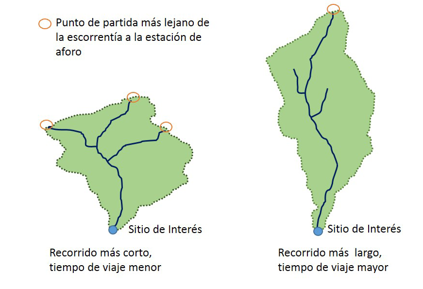 Horton 3 define el parámetro factor de forma como la relación del área de la cuenca y la longitud del río principal elevado al cuadrado.