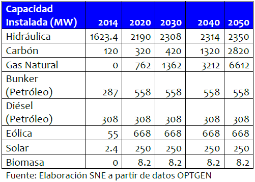 Térmicas 38,04% Hidroeléctricas de pasada 34,62% Fotovoláicas