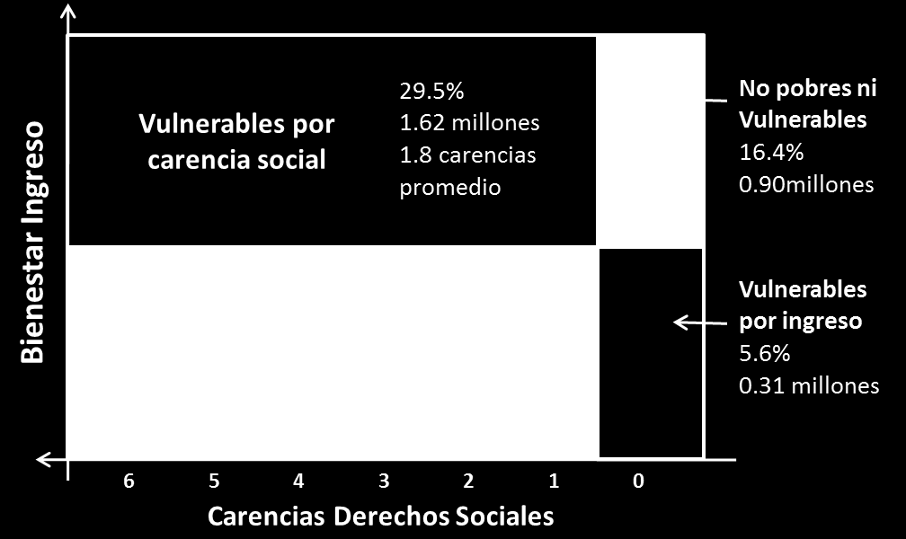 POBREZA Figura 20. Pobreza multidimensional Fuente: Estimaciones del CONEVAL con base en el MCS-ENIGH 2010.