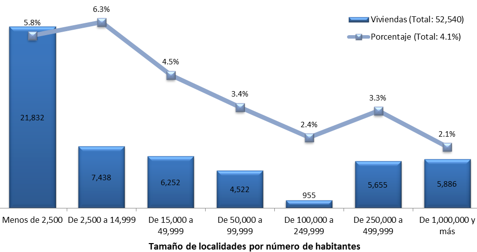 Figura 25. Viviendas con piso de tierra según el tamaño de localidades Fuente: Elaboración propia a partir de INEGI, Censo de población y vivienda 2010.