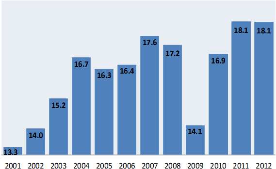 EN 2012 SE PRODUJERON 18.1 MILLONES DE TONELADAS DE ACERO PRODUCCION DE ACERO 2001-2012 (Millones de Toneladas) En el período 2001-2012 la producción nacional de acero pasó de 13.3 a 18.