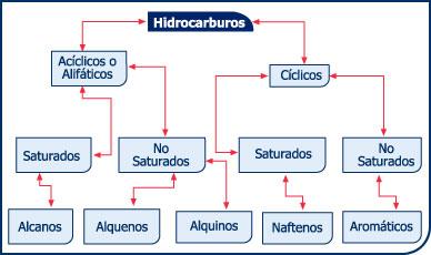 Los hidrocarburos son compuestos orgánicos que contienen sólo carbono e hidrógeno.
