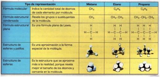 Las moléculas orgánicas pueden ser representadas mediante distintos tipos de