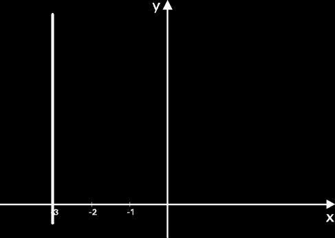 3-6) En este caso, por ser una recta paralela al eje y, corresponde a una relación lineal.
