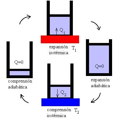 1 2 expansión isotérmica. El fluido toma un calor Q 1 desde el foco caliente (T c) y realiza un trabajo, aumentando de volumen.