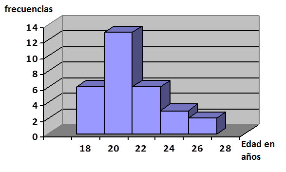 HISTOGRAMA Representación gráfica para variables cuantitativas continuas Edades de la muestra aleatoria de 30 alumnos de Estadística Básica del 1er cuatrimestre de 2008 Consiste en una serie de