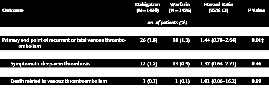 Estudios en otras patologías Extended Use of Dabigatran, Warfarin, or Placebo
