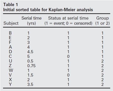 Tipos de variables Métodos estadísticos Kaplan Meier Metodología